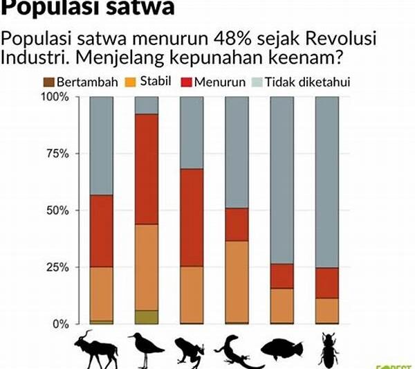 Penurunan Populasi Satwa Liar