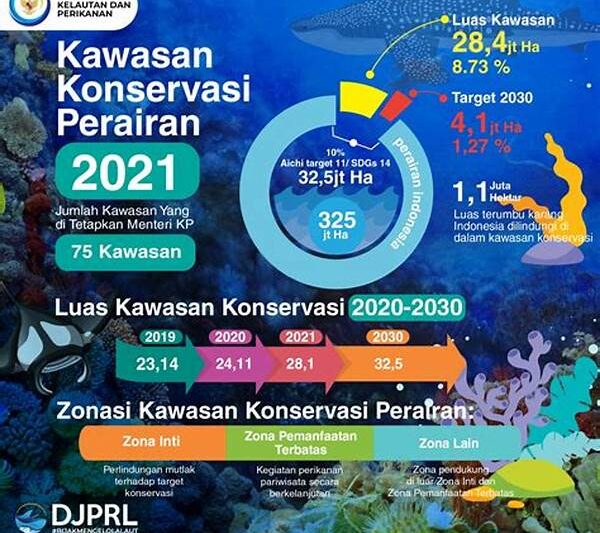 Dukungan Kebijakan Konservasi Sulawesi